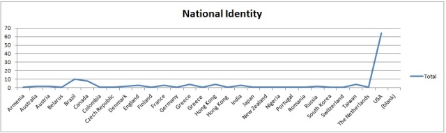 National Identity graph